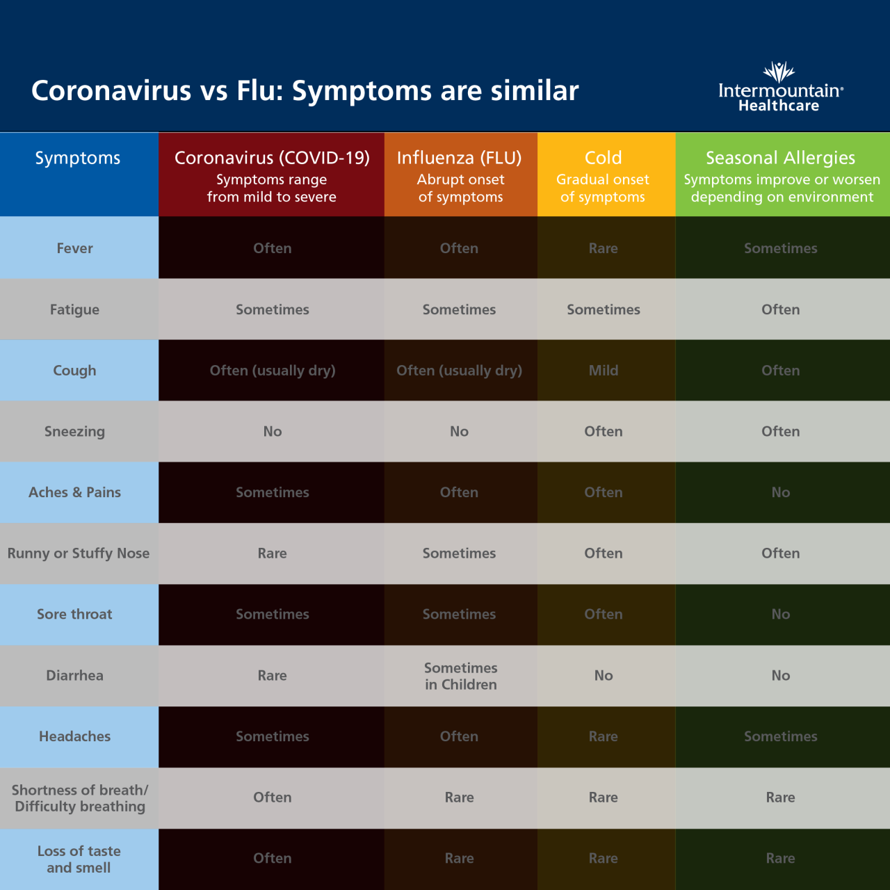 Flu vs. cold symptoms and differences